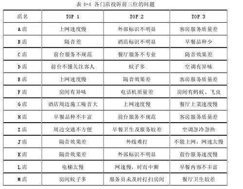 酒店质量管理体系现状及问题分析