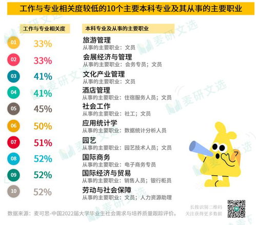 工作与专业最不相关的10个专业,揭晓