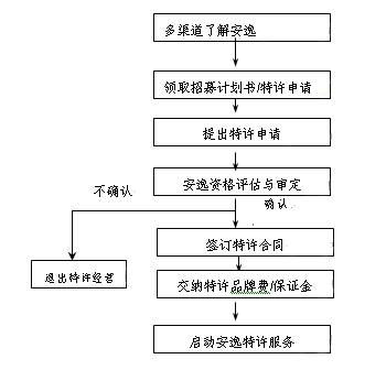 安逸158连锁酒店加盟手册