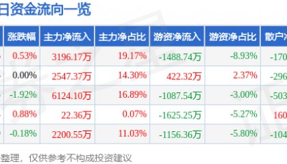 股票行情快报：上港集团（600018）8月4日主力资金净买入3196.17万元