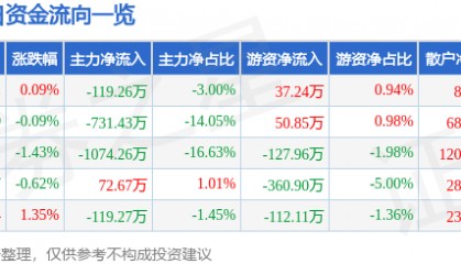 股票行情快报：全聚德（002186）8月5日主力资金净卖出119.26万元