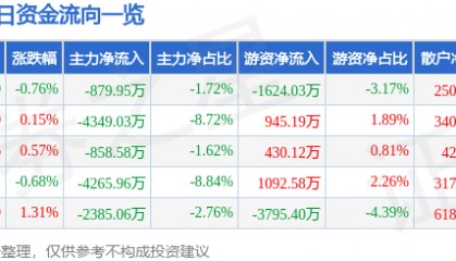 股票行情快报：中信建投（601066）7月30日主力资金净卖出879.95万元