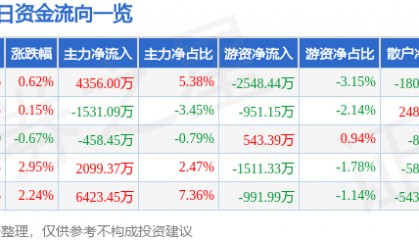 股票行情快报：双环传动（002472）7月21日主力资金净买入4356.00万元