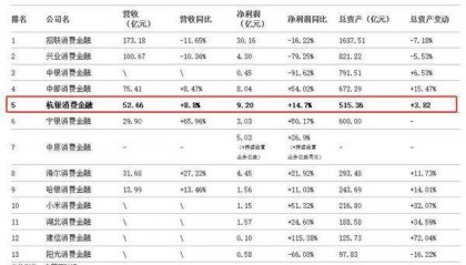 杭银消费金融2024年实现9.2亿净利润 超越兴业、中邮