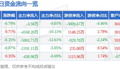 股票行情快报：高德红外（002414）9月18日主力资金净卖出3.50万元