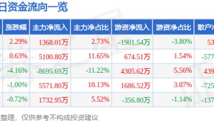股票行情快报：云铝股份（000807）5月29日主力资金净买入1368.01万元