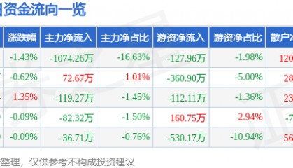 股票行情快报：全聚德（002186）8月1日主力资金净卖出1074.26万元