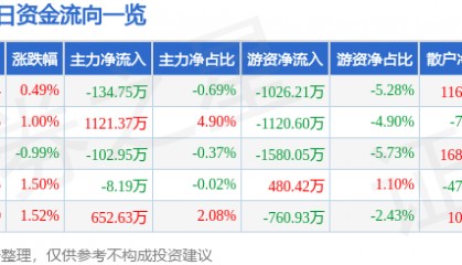 股票行情快报：美邦服饰（002269）8月26日主力资金净卖出134.75万元