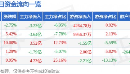 股票行情快报：大洋电机（002249）9月18日主力资金净卖出3.23亿元