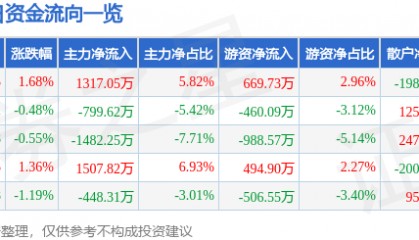 股票行情快报：全聚德（002186）9月15日主力资金净买入1317.05万元