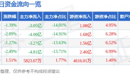 股票行情快报：江淮汽车（600418）10月14日主力资金净卖出3.05亿元