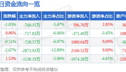 股票行情快报：汤臣倍健（300146）6月10日主力资金净卖出760.15万元