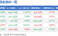 股票行情快报：中国重汽（000951）3月3日主力资金净卖出6607.79万元