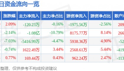股票行情快报：振华科技（000733）5月6日主力资金净卖出120.23万元