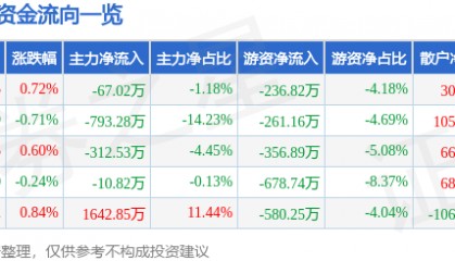 股票行情快报：徐家汇（002561）7月2日主力资金净卖出67.02万元