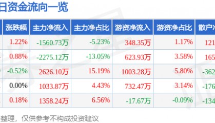 股票行情快报：上港集团（600018）8月21日主力资金净卖出1560.73万元