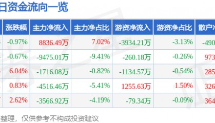 股票行情快报：振华科技（000733）3月2日主力资金净买入8836.49万元