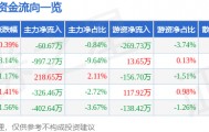 股票行情快报：万泰生物（603392）4月7日主力资金净卖出60.67万元