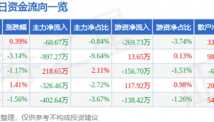 股票行情快报：万泰生物（603392）4月7日主力资金净卖出60.67万元
