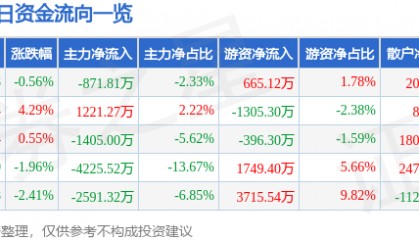 股票行情快报：振华科技（000733）4月9日主力资金净卖出871.81万元