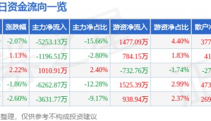 股票行情快报：沃森生物（300142）9月9日主力资金净卖出5253.13万元