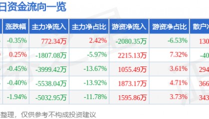 股票行情快报：天坛生物（600161）9月2日主力资金净买入772.34万元