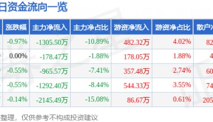 股票行情快报：丰乐种业（000713）8月14日主力资金净卖出1305.50万元