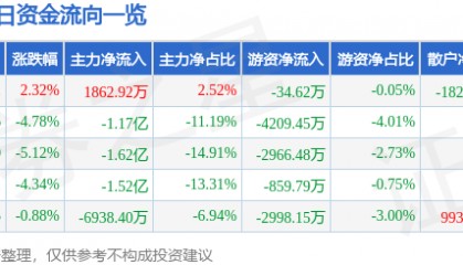 股票行情快报：高德红外（002414）9月5日主力资金净买入1862.92万元