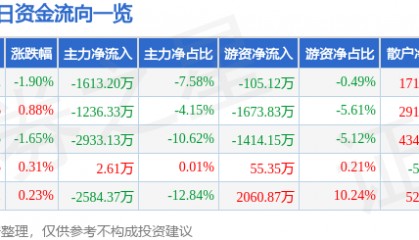 股票行情快报：燕京啤酒（000729）7月31日主力资金净卖出1613.20万元