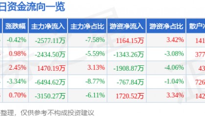 股票行情快报：华夏银行（600015）3月26日主力资金净卖出2577.11万元