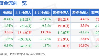 股票行情快报：瑞贝卡（600439）4月20日主力资金净卖出941.21万元