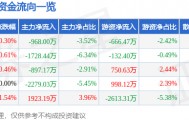 股票行情快报：华夏银行（600015）2月11日主力资金净卖出968.00万元