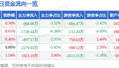 股票行情快报：华夏银行（600015）2月11日主力资金净卖出968.00万元