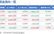 股票行情快报：中国重汽（000951）1月20日主力资金净卖出1007.52万元