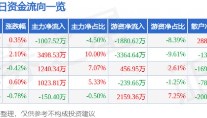 股票行情快报：中国重汽（000951）1月20日主力资金净卖出1007.52万元