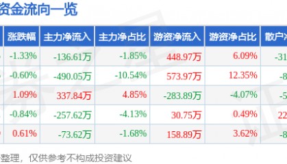 股票行情快报：徐家汇（002561）6月13日主力资金净卖出136.61万元