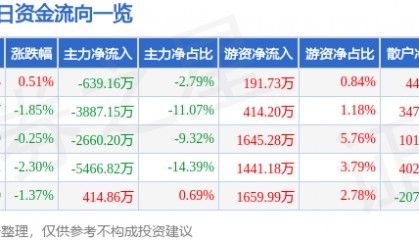 股票行情快报：沃森生物（300142）9月24日主力资金净卖出639.16万元