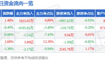 股票行情快报：盛和资源（600392）9月24日主力资金净买入1815.65万元
