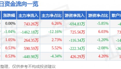 股票行情快报：美邦服饰（002269）8月7日主力资金净买入743.26万元