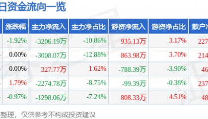 股票行情快报：长信科技（300088）8月14日主力资金净卖出3206.19万元