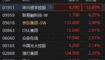 稳定币概念股强势 华兴资本控股大涨12% 联易融科技涨超6%