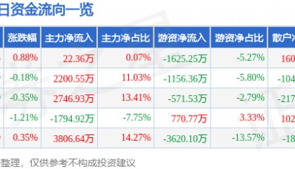 股票行情快报：上港集团（600018）7月30日主力资金净买入22.36万元