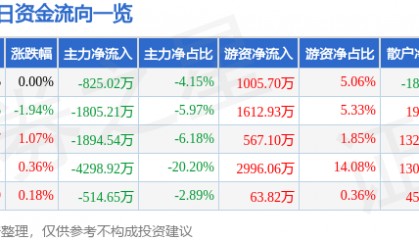 股票行情快报：上港集团（600018）9月19日主力资金净卖出825.02万元
