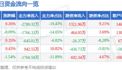 股票行情快报：汤臣倍健（300146）7月21日主力资金净卖出2789.32万元