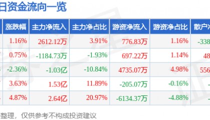 股票行情快报：高德红外（002414）9月25日主力资金净买入2612.12万元