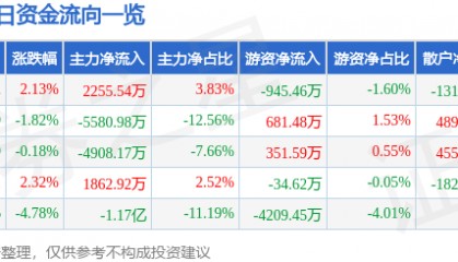 股票行情快报：高德红外（002414）9月10日主力资金净买入2255.54万元