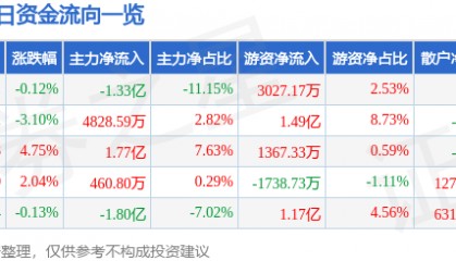 股票行情快报：大洋电机（002249）8月20日主力资金净卖出1.33亿元