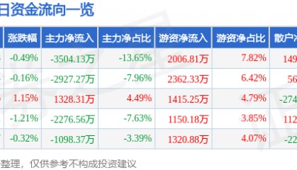 股票行情快报：汤臣倍健（300146）8月19日主力资金净卖出3504.13万元