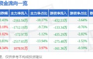 股票行情快报：太极集团（600129）4月3日主力资金净卖出2161.54万元