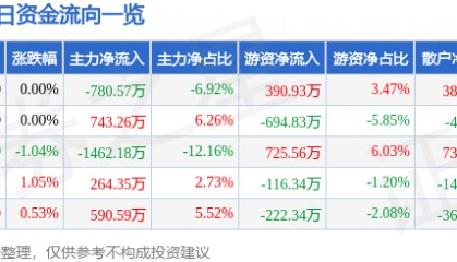 股票行情快报：美邦服饰（002269）8月8日主力资金净卖出780.57万元